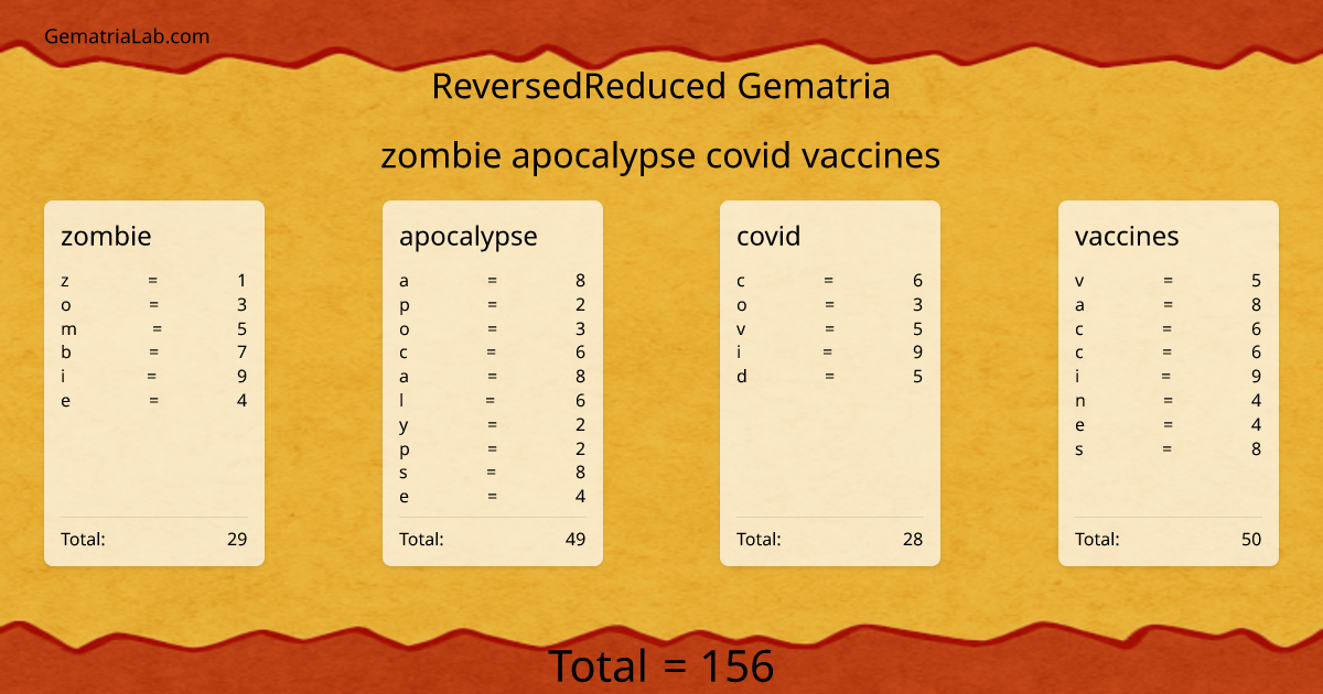 zombie apocalypse covid vaccines in reversedReduced Gematria